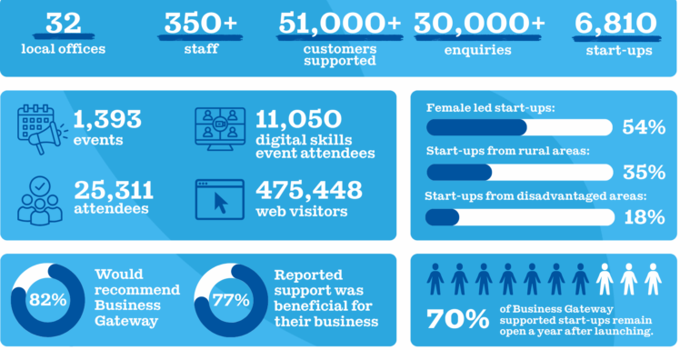 Start ups from disadvantaged areas 4
